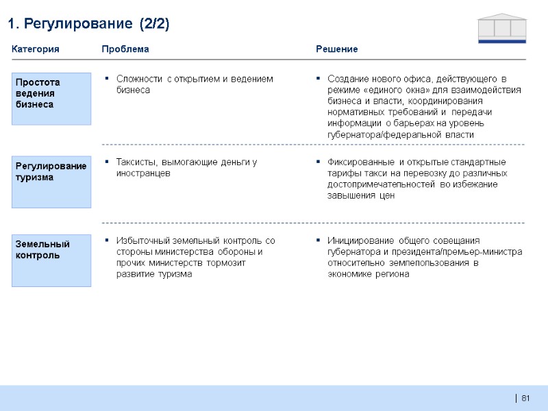 81  Сложности с открытием и ведением бизнеса Категория Проблема Решение Создание нового офиса,